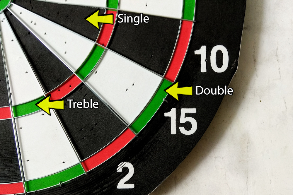 A dartboard showing how to play darts.